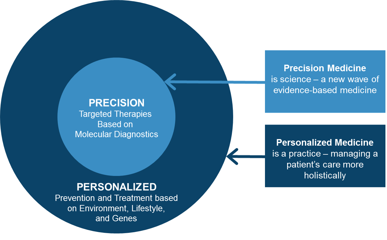 Personalized and Precision Medicine Attadale Partners